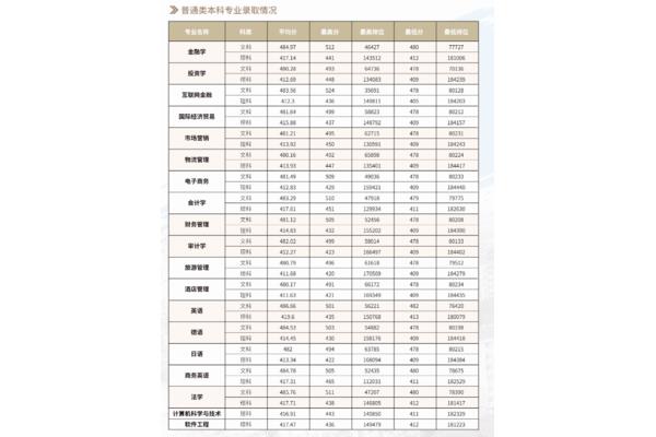 广州商学院分数线