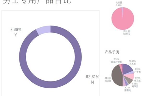 护肤品市场分析