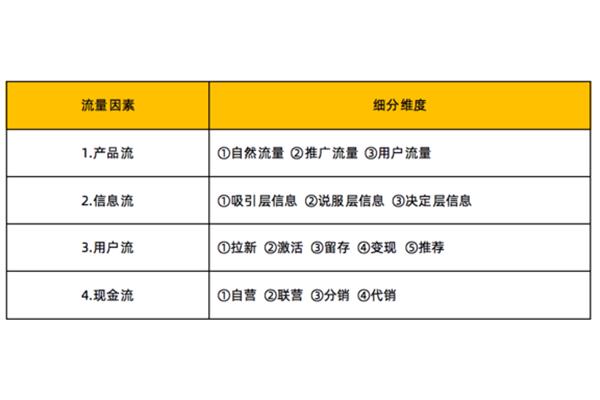 创业的要素