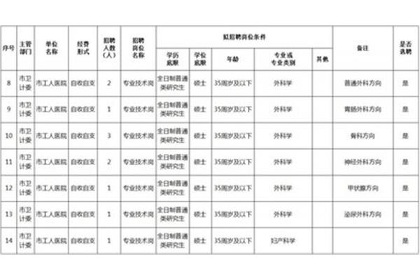 唐山工人医院招聘