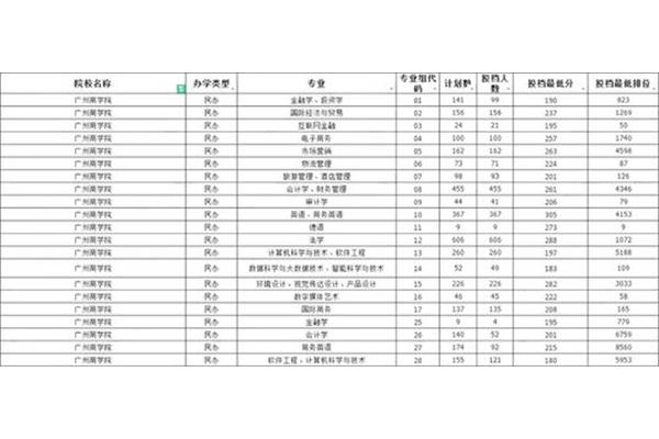 广州商学院分数线