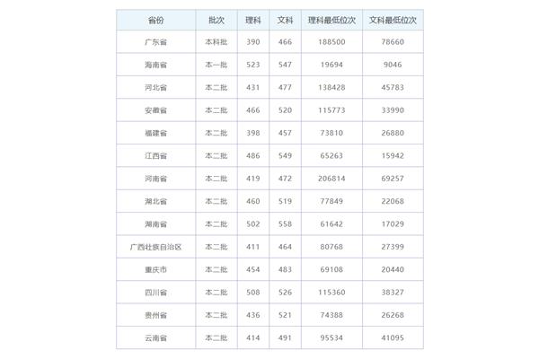 广州商学院分数线