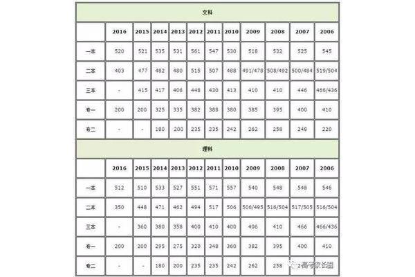 高考批次线