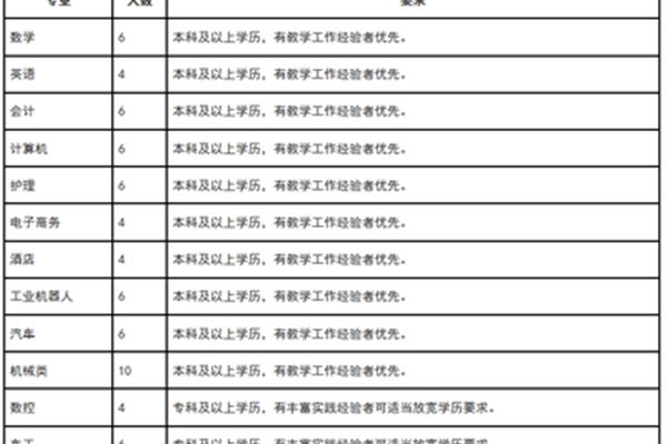 长江职业学院招聘