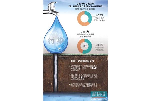 水污染的主要原因