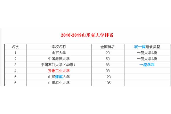 齐鲁工业大学排名