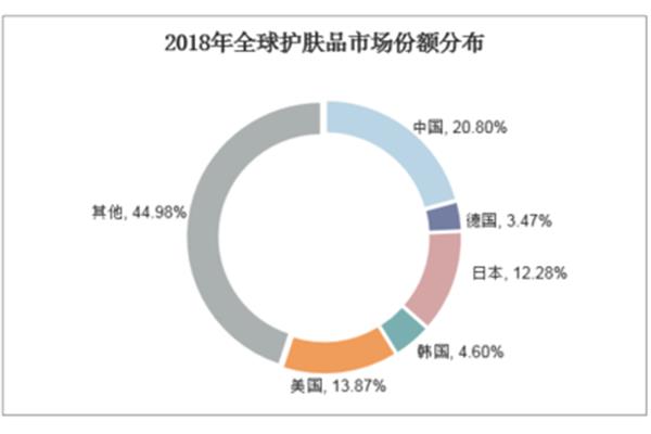 护肤品市场分析