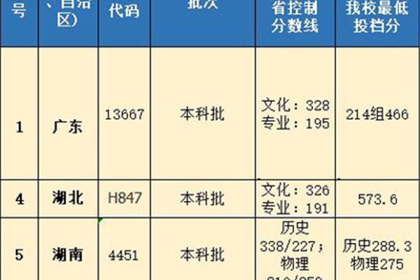 广州商学院分数线