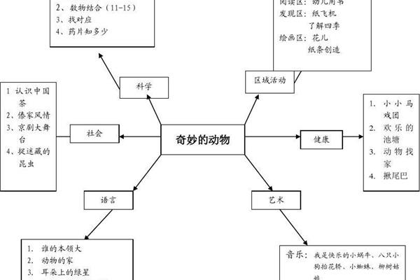 幼儿园主题网络图