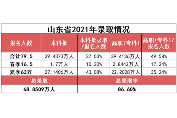 山东省高考人数
