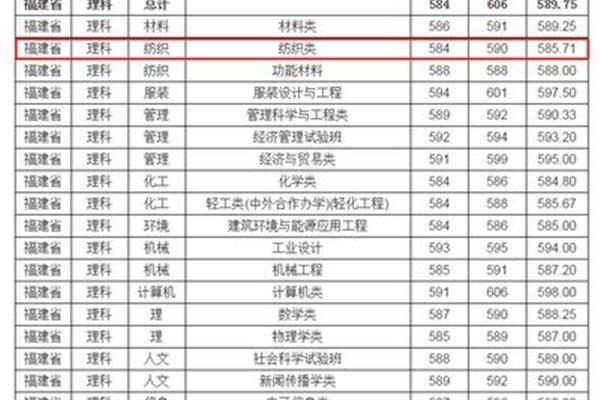 清华大学王牌专业