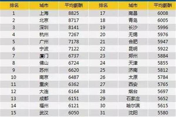 深圳人均工资