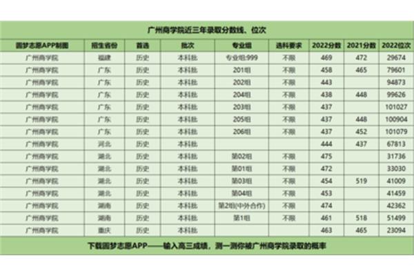广州商学院分数线