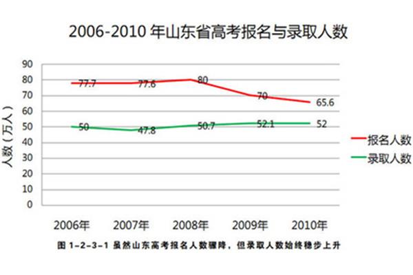 山东省高考人数