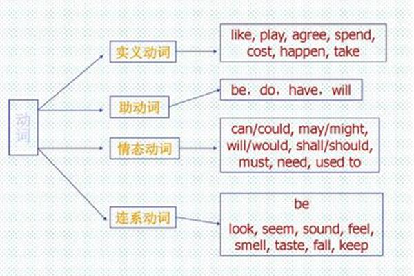 英语动词有哪些