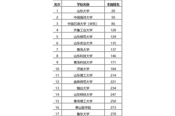 齐鲁工业大学排名