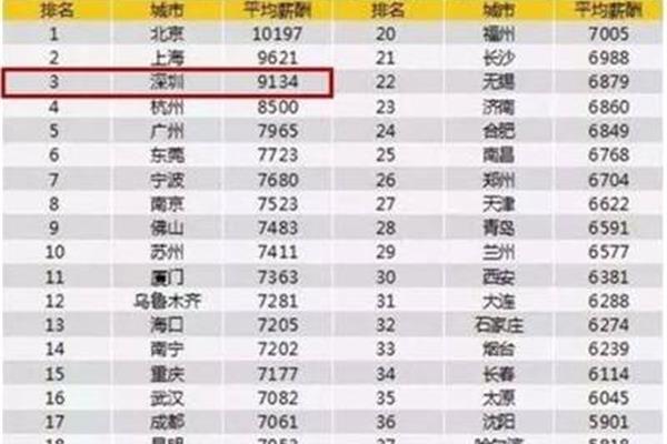 深圳人均工资