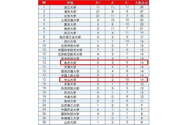 清华大学王牌专业