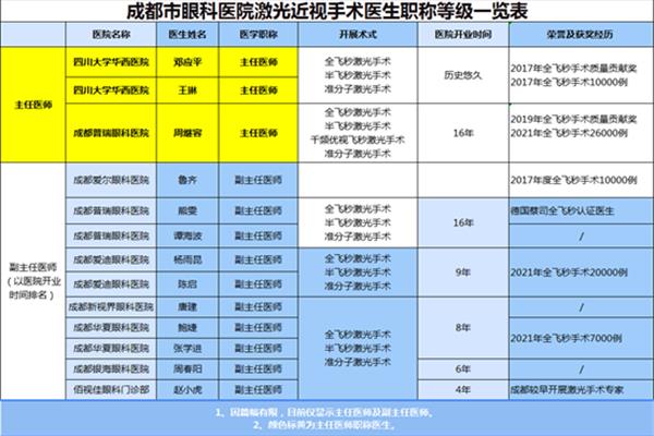医师等级划分