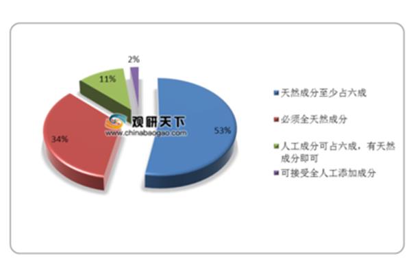 护肤品市场分析