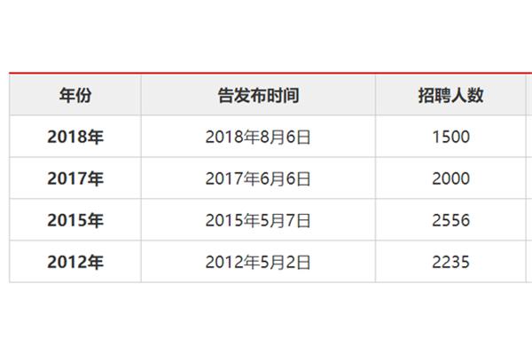 银行考试报名时间