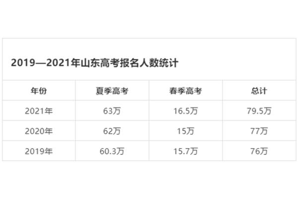 山东省高考人数