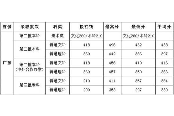 广州商学院分数线