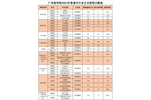 广州商学院分数线