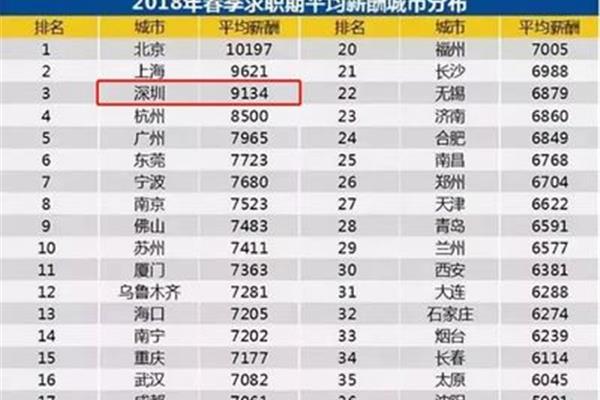 深圳人均工资