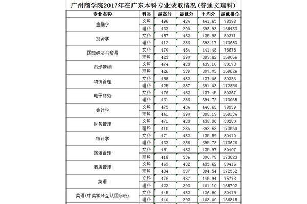 广州商学院分数线