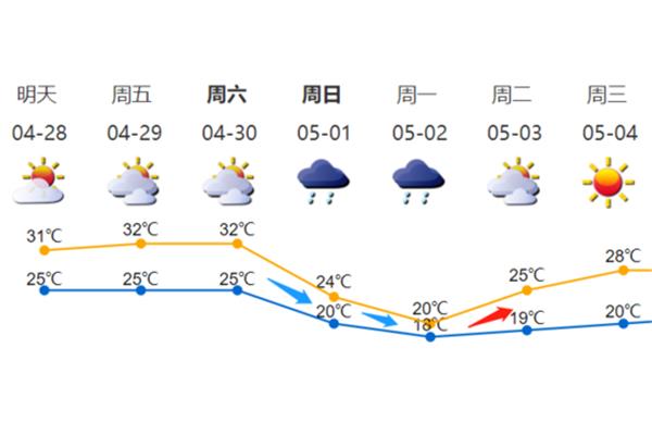 五一天气情况