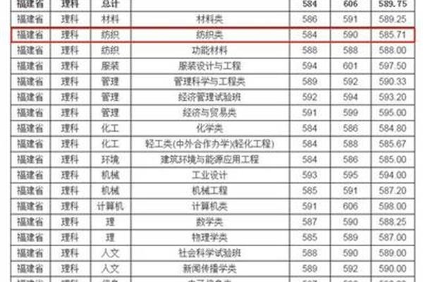清华大学王牌专业