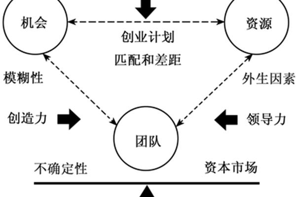 创业的要素