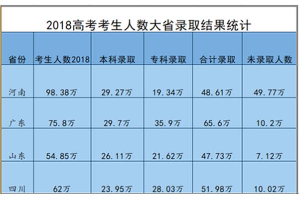 山东省高考人数