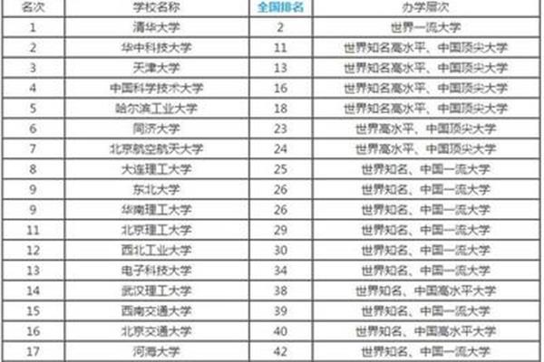 全国最好的大学