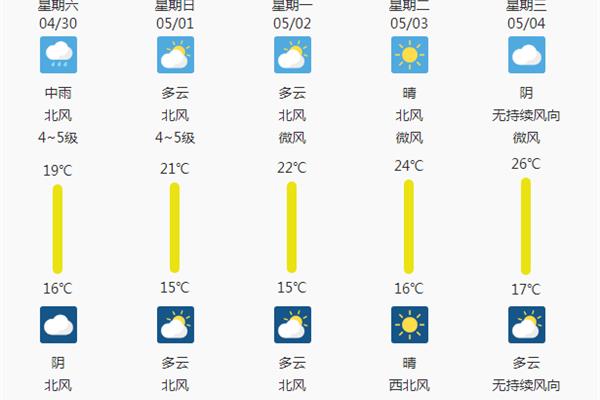 五一天气情况