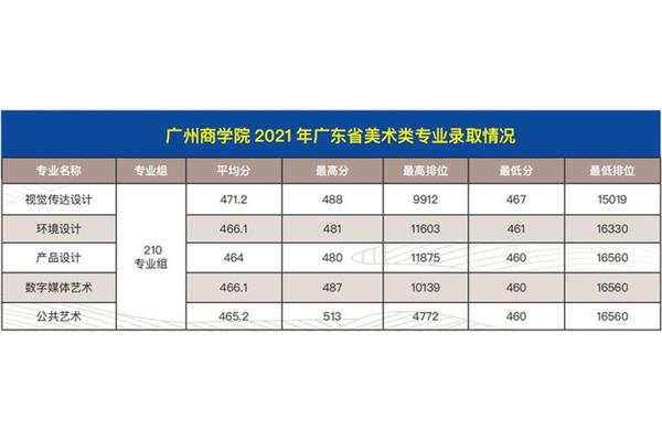 广州商学院分数线