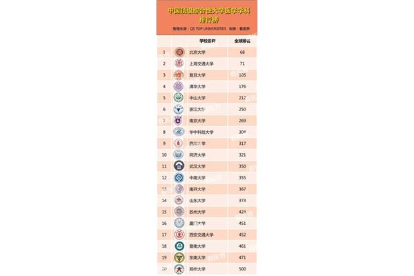 中国医科大学排名
