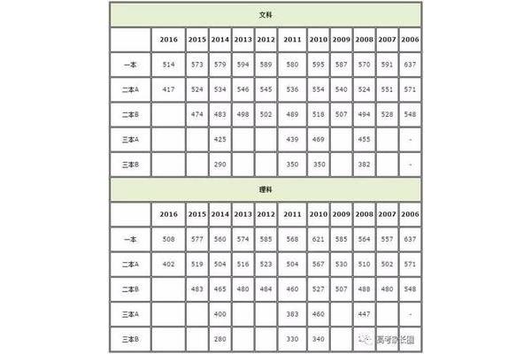高考批次线