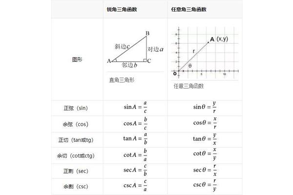 三角函数初中
