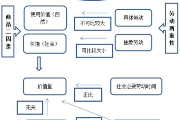 商品二因素