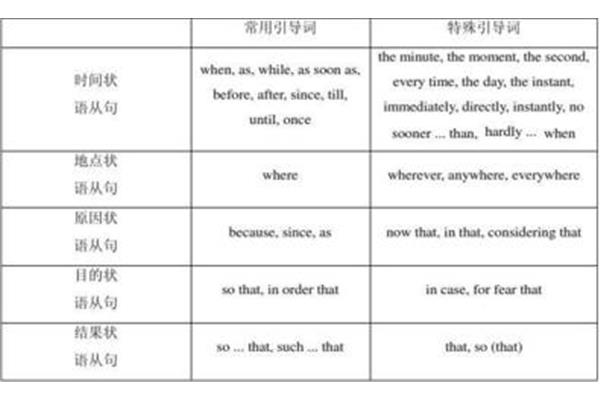 英语状语从句
