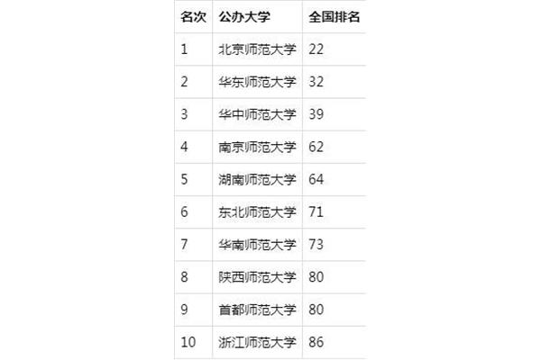 大学排名全国