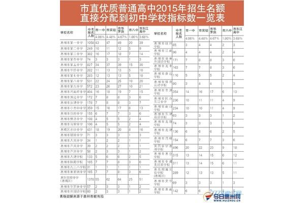 惠州高中学校排名