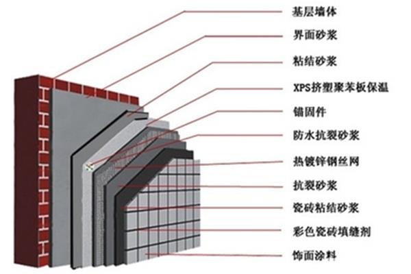 外墙保温施工方案