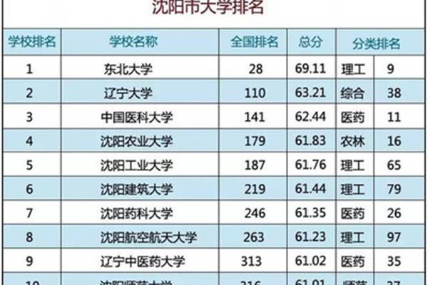 沈阳初中排名