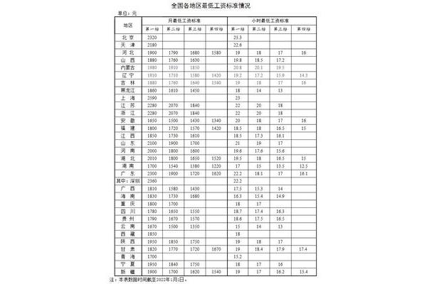 全国最低工资标准