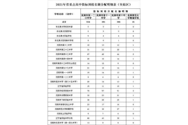 沈阳初中排名