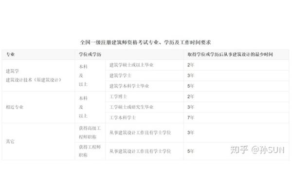建筑师证报考条件