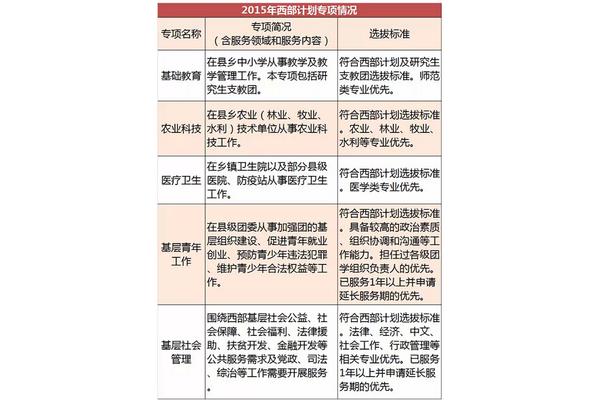 西部计划报名时间